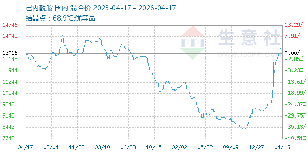 己内酰胺走势图