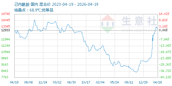 己内酰胺走势图