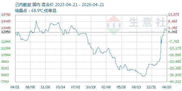 己内酰胺走势图