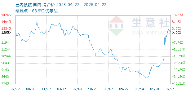 己内酰胺走势图