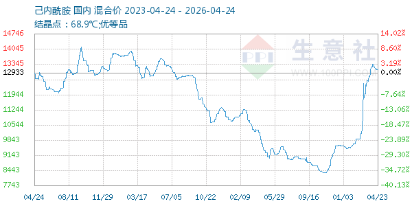 己内酰胺走势图