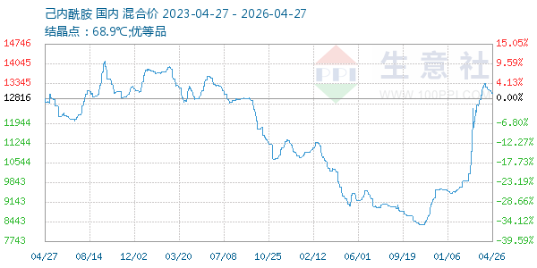 己内酰胺走势图