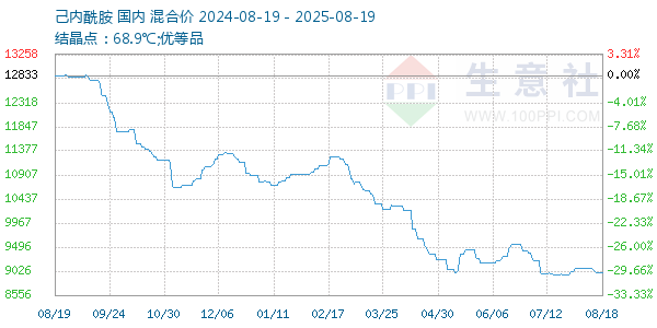 己内酰胺走势图