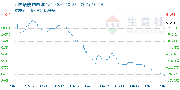 己內(nèi)酰胺走勢(shì)圖