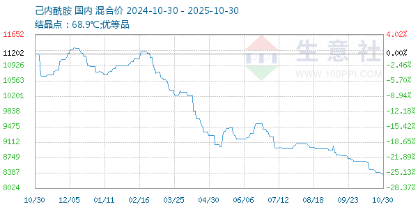 己内酰胺走势图
