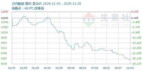 己内酰胺走势图
