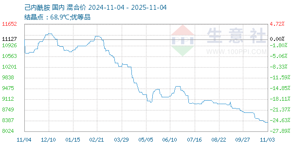 己内酰胺走势图