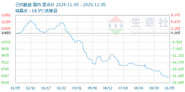 己内酰胺走势图