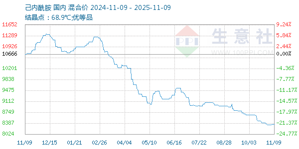 己内酰胺走势图