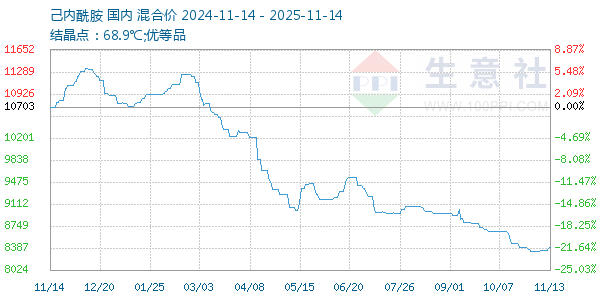 己内酰胺走势图