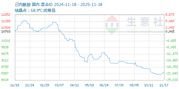 己内酰胺走势图