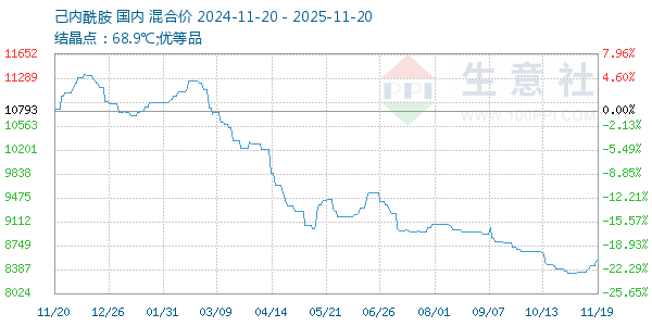 己内酰胺走势图