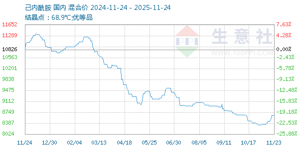 己内酰胺走势图