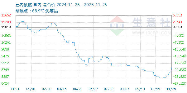 己内酰胺走势图