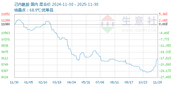 己内酰胺走势图