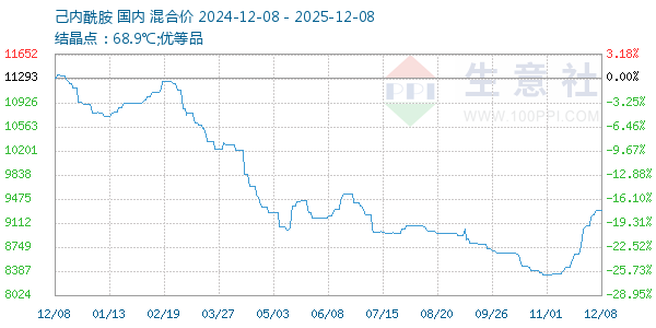 己内酰胺走势图