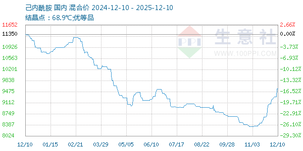 己内酰胺走势图