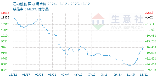 己内酰胺走势图