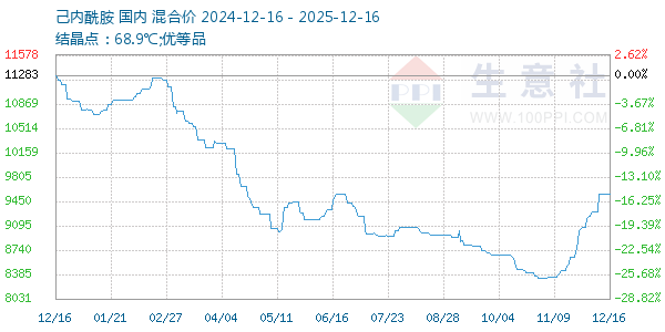 己内酰胺走势图