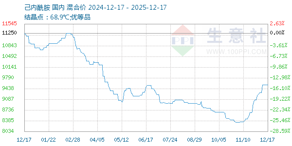 己内酰胺走势图