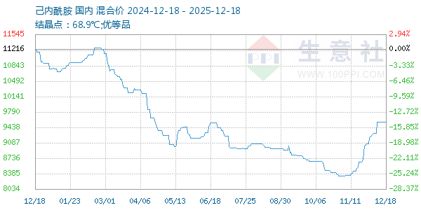己内酰胺走势图