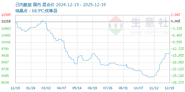 己内酰胺走势图