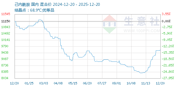 己内酰胺走势图