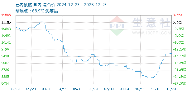 己内酰胺走势图