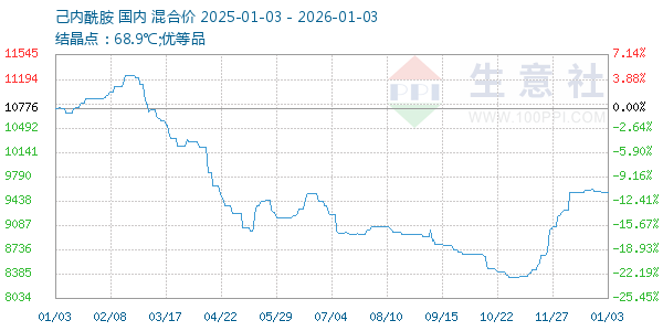 己内酰胺走势图