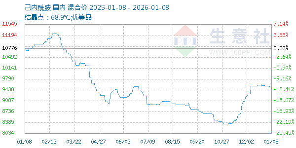 己内酰胺走势图