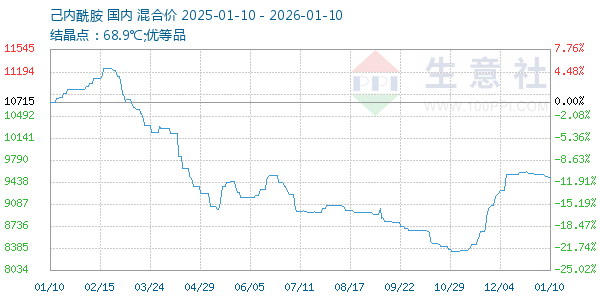 己内酰胺走势图