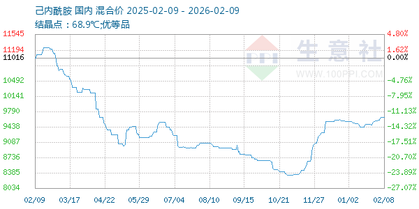 己内酰胺走势图