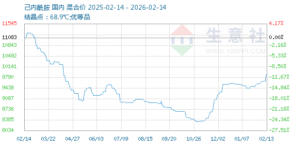 己内酰胺走势图