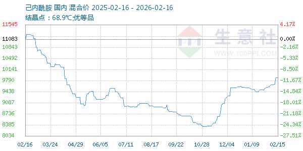己内酰胺走势图