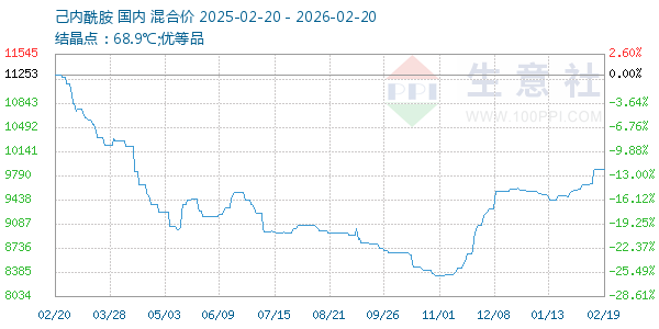 己内酰胺走势图