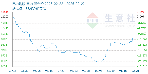 己内酰胺走势图