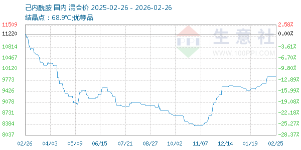 己内酰胺走势图