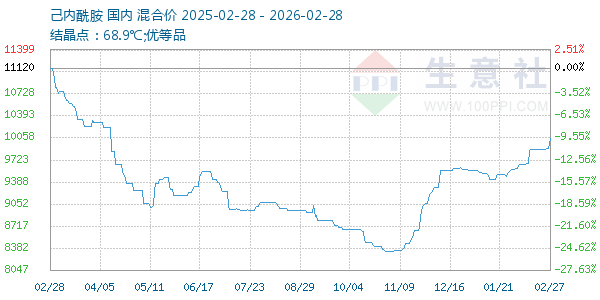 己内酰胺走势图