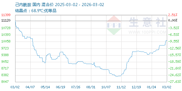 己内酰胺走势图