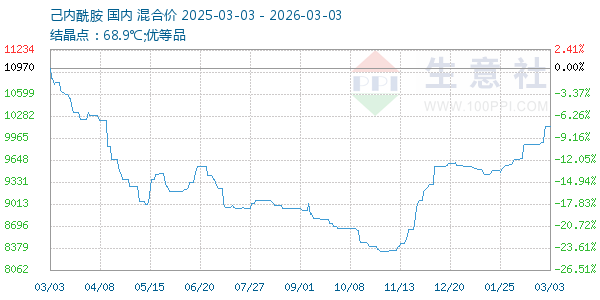 己内酰胺走势图