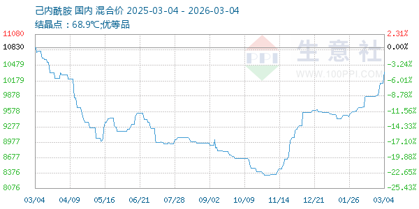 己内酰胺走势图