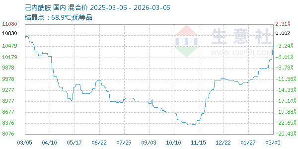 己内酰胺走势图