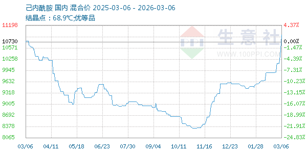 己内酰胺走势图