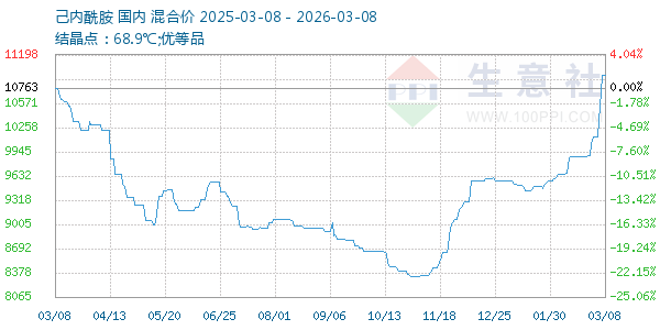 己内酰胺走势图