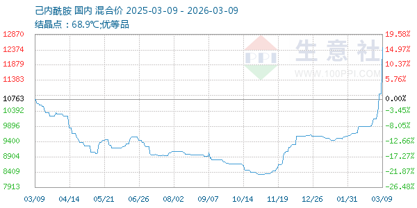 己内酰胺走势图