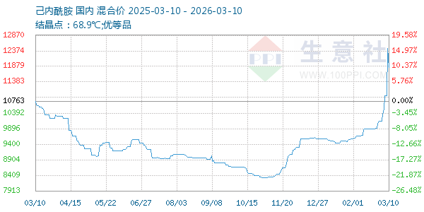 己内酰胺走势图