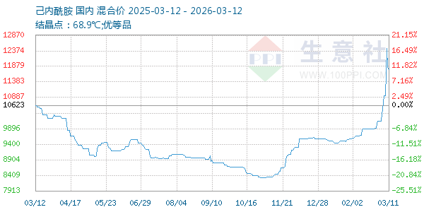 己内酰胺走势图