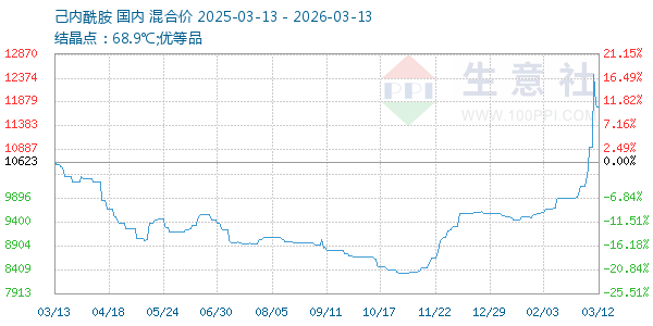己内酰胺走势图