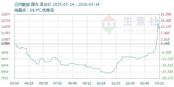 己内酰胺走势图