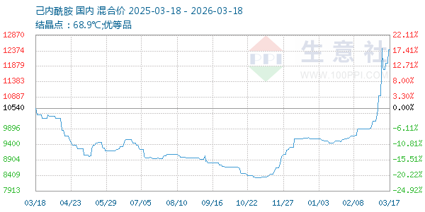 己内酰胺走势图